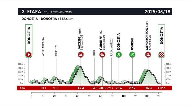 Perfil de la tercera etapa de Itzulia Mujeres de 2025. Imagen: Itzulia Mujeres. Perfil de la tercera etapa de Itzulia Mujeres de 2025. Imagen: Itzulia Mujeres.