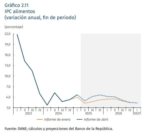 Alerta por un nuevo aumento en el precio de la comida en Colombia: esto es costoso Comportamiento de los precios de los alimentos en Colombia