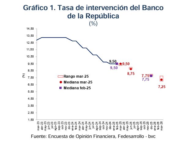 Las tasas de interés en Colombia podrían continuar enamorando de estas causas: ¿ocurrirán? Tasas de interés en Colombia