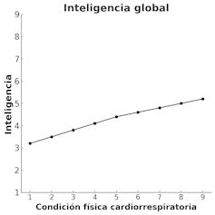 Aumento de la inteligencia global en relación con el aumento de la capacidad cardiorrespiratoria.