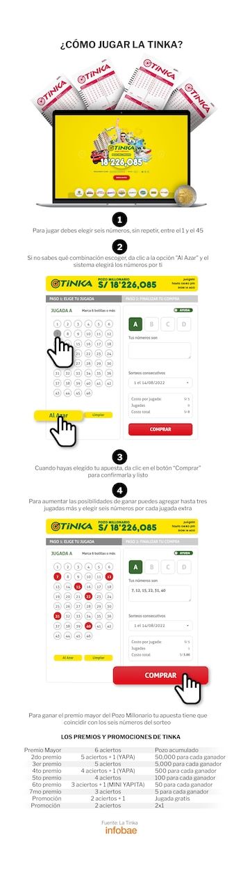 ¿Cómo ganar Tinka? (Infobae)
