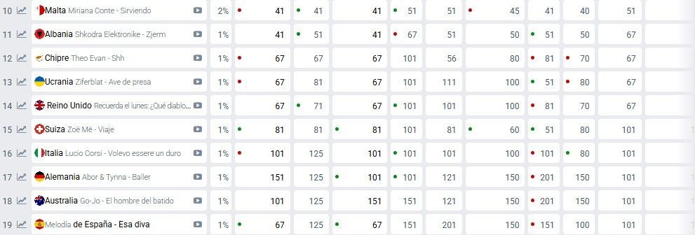 Ranking de Eurovisión 2025