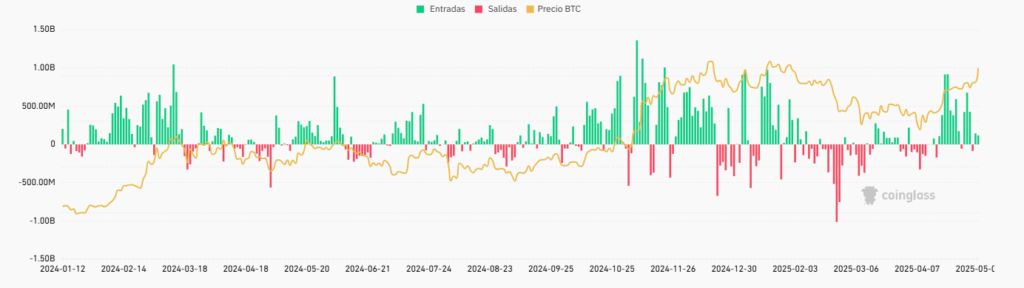 El capital fluye desde y hacia el ETF de Bitcoin (BTC) desde su lanzamiento.