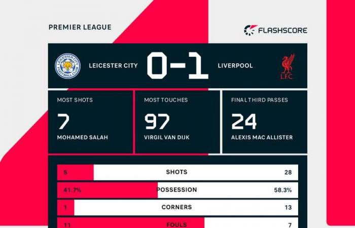 Comparación de la campaña ganadora del título 2019/20 del Liverpool con 2024/25-.