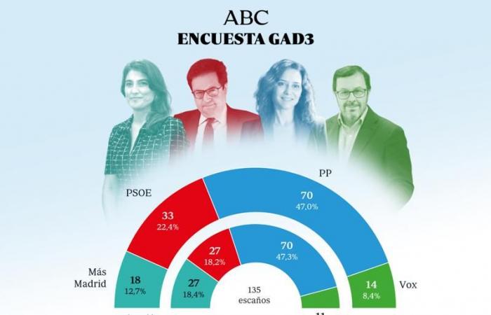 Ayuso fortalece su mayoría absoluta en la comunidad de Madrid frente a la parte posterior de la izquierda.