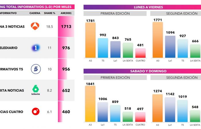 ‘Antena 3 News’ (18.5%) lidera a April, pero cae con ‘noticias’ (11%) e ‘informativo T5’ (10%) -.