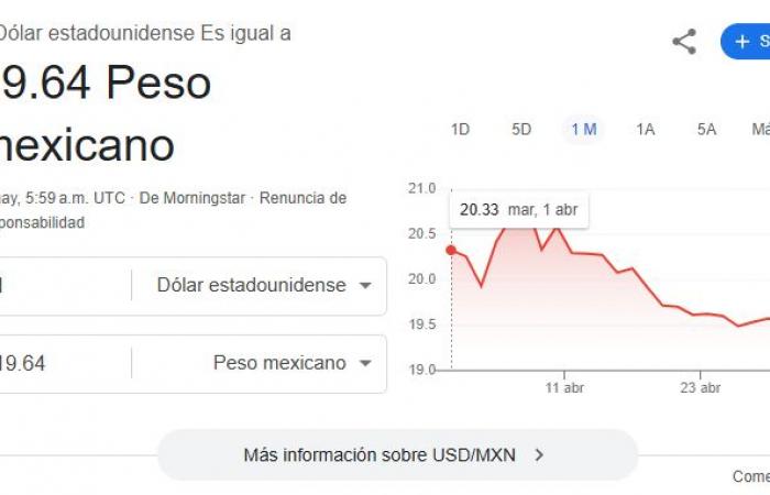 El precio del dólar, hoy 1 de mayo de 2025: 19.64 pesos -.