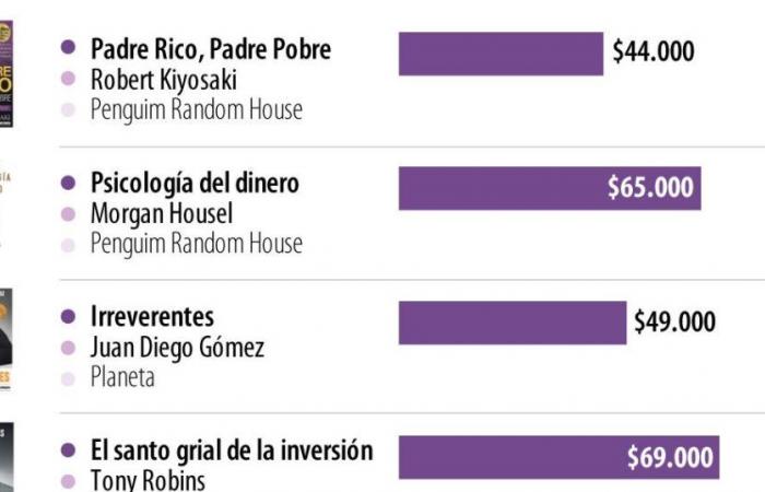 Estos son los libros que tienen una salud financiera que más buscan en el filbo.