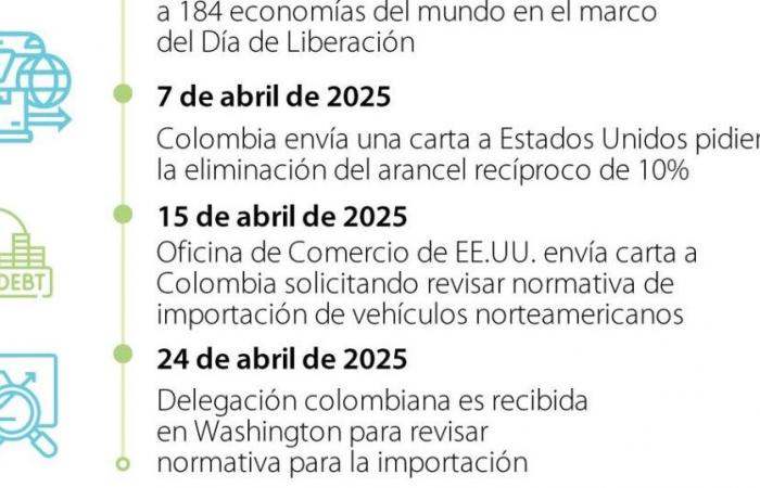 En este momento, la relación comercial de Colombia con Estados Unidos continúa deteniendo -.