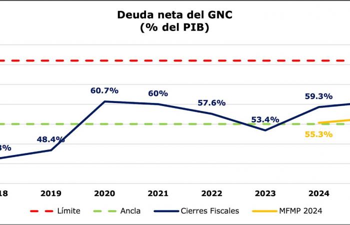 Colombia no puede perder crédito con el FMI -.