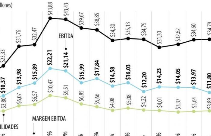Ecopetrol Utilities registró una disminución del 22.1% en el primer trimestre del año.