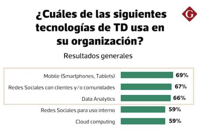 Transformación digital de empresas peruanas: ¿Qué herramientas conducen en Perú?, Según Real Time Management, AI, Big Data