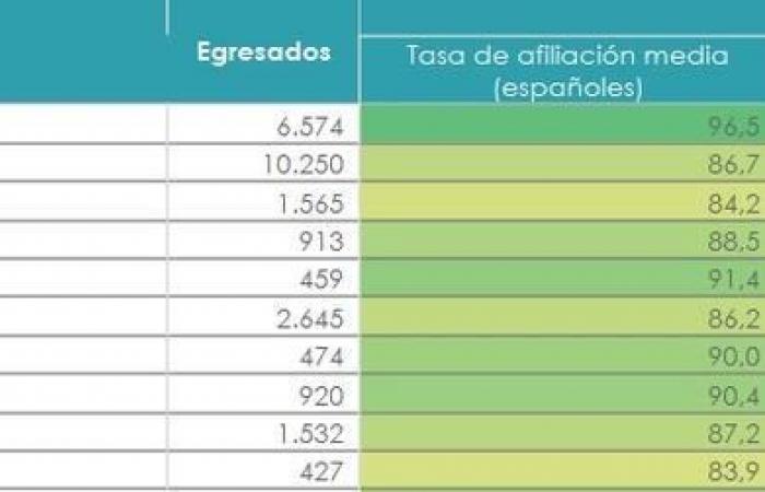 Medicina e ingeniería, Estudios universitarios con mayores oportunidades de empleo -.