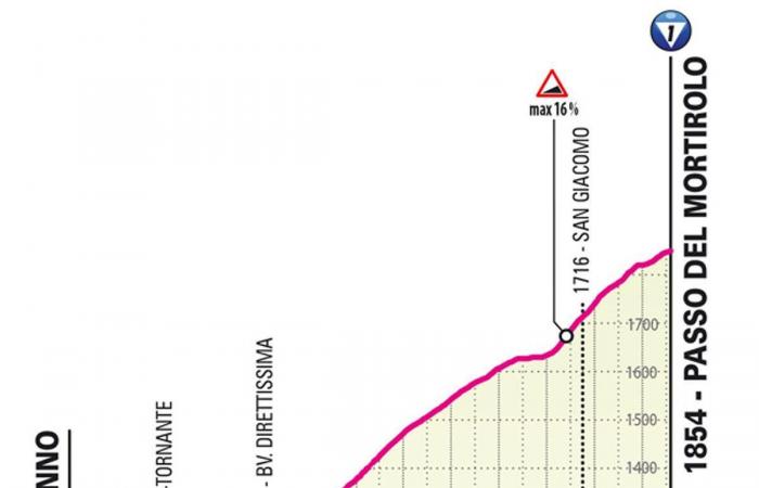 Los puertos más difíciles del giro de Italia 2025 -.
