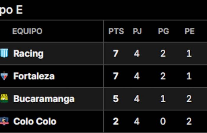 Esta fue la tabla de posiciones del grupo de carreras en la Copa Libertadores 2025, después de la fecha 4 -.