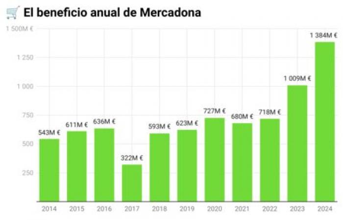 Mercadona ha comido su competencia en España gracias a una receta tan exitosa como Leonina: 3.88% -.