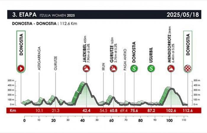 Itzulia Women 2025 presenta diez puertos punttables en sus tres etapas.