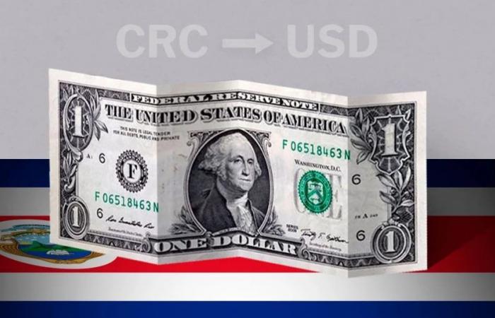 Valor de cierre del dólar en Costa Rica este 13 de junio de USD a CRC – .