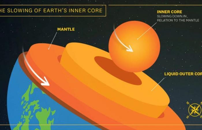 Los científicos confirman que la rotación del núcleo interno de la Tierra se ha ralentizado y ya gira más lentamente que la superficie.
