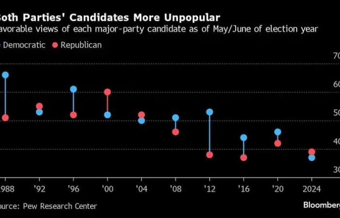 Uno de cada cuatro votantes rechaza dos veces a Trump y Biden