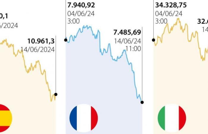 Principales bolsas europeas en números rojos por crisis política que atraviesa Francia