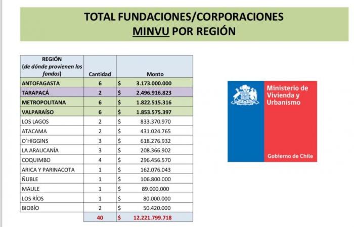 Fiscalía investiga $90 mil millones en convenios con fundaciones en todo Chile – .