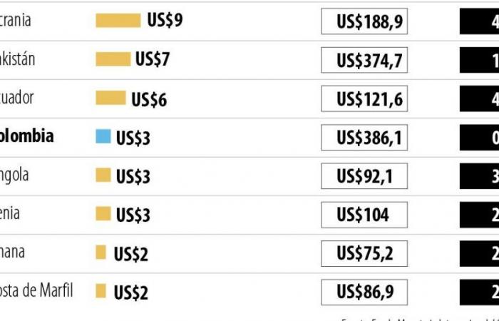 Las naciones que actualmente están más endeudadas con el Fondo Monetario Internacional