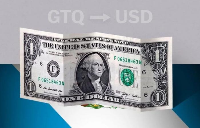 Valor de cierre del dólar en Guatemala este 17 de junio de USD a GTQ – .