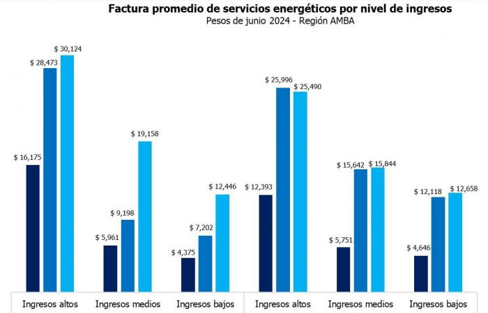 Los hogares más pobres pagarán aumentos interanuales del 745% en gas y del 465% en electricidad