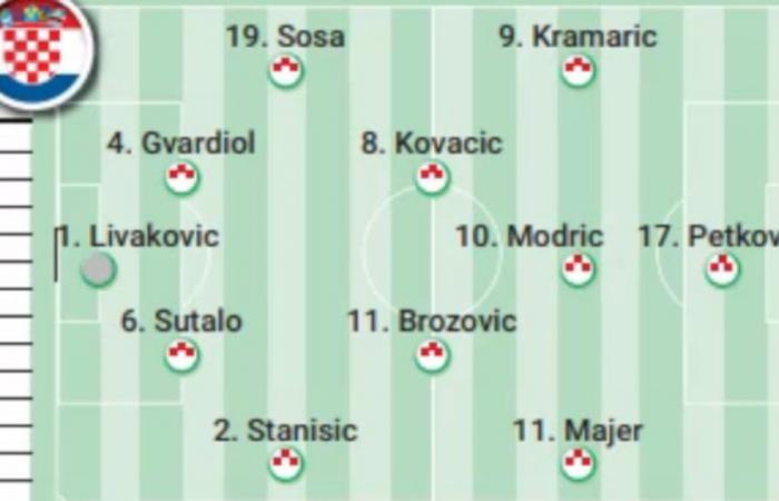 Posible alineación de Croacia y Albania hoy en el partido de la Eurocopa 2024