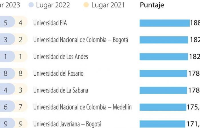 EIA, Nacional y Los Andes, las universidades con mayor calidad el año pasado
