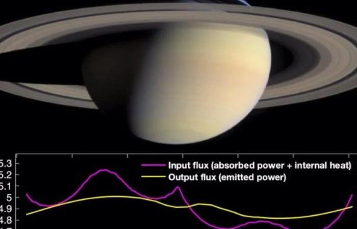 Saturno registra un enorme desequilibrio energético