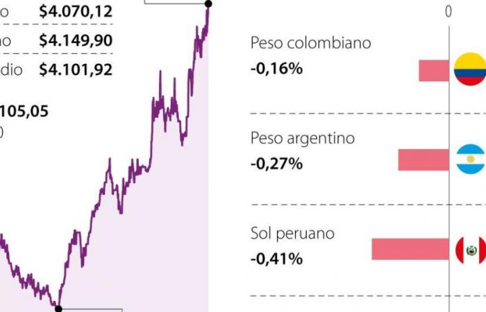 Pese a la caída del precio del dólar, el peso colombiano mantuvo su devaluación