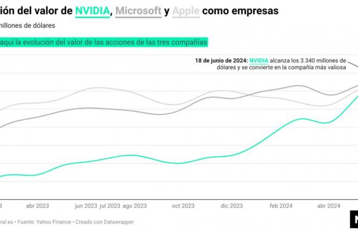 Así es como NVIDIA se ha convertido en la empresa más valiosa del mundo