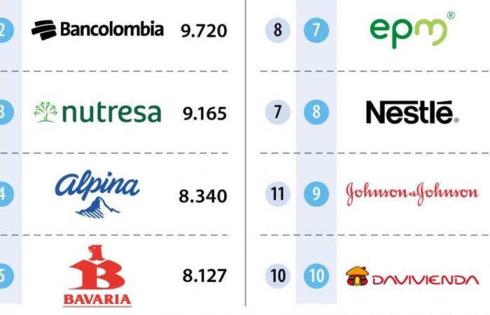 Ecopetrol, Bancolombia y Nutresa, las empresas que más atraen y retienen talento