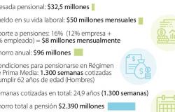 ¿A cuánto asciende el subsidio en Colpensiones para una pensión de $32,5 millones? – .