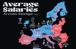 Cómo son los salarios en Europa, explicado en revelador gráfico