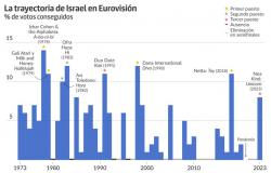 Israel en Eurovisión, una historia de éxito y propaganda para normalizar la ocupación – Mapas del Orden Mundial –.