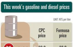 Los precios de la gasolina se mantienen sin cambios – Taipei Times –.