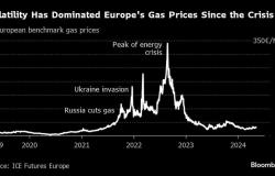El suministro de gas en Europa depende una vez más de una sola empresa.