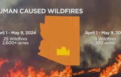 Crece la preocupación por el aumento de los incendios forestales provocados por el hombre en Arizona