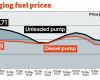Los conductores enfrentan nuevamente el aumento de los precios del petróleo a medida que aumenta el precio mundial del petróleo.