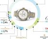 Rolex domina el mercado de relojes suizos; 11.200 millones de dólares en ventas – .