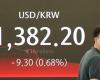 La moneda coreana registra la mayor caída de más del 7% en 2024 desde la crisis financiera mundial
