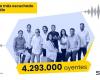 La SER revalida su liderazgo radiofónico en España con 4.293.000 oyentes, según la primera oleada del EGM de 2024