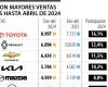 Las ventas de coches crecieron un 11% hasta abril, Toyota y Renault lideran en matriculaciones