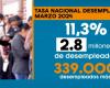 El desempleo en Colombia creció en marzo alcanzando el 11,3% – .