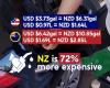 Cómo les va a los consumidores de kiwi frente a sus homólogos estadounidenses