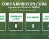 Cuba no confirma nuevos casos de Covid-19 – .