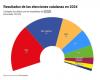 Los resultados de las elecciones catalanas, en gráficos – .